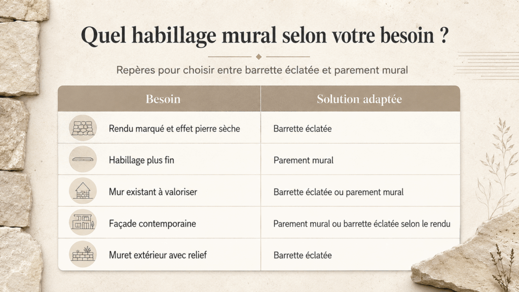 Comparatif des solutions d’habillage mural en pierre naturelle selon le besoin : barrette éclatée ou parement mural pour mur extérieur, façade, mur existant ou muret